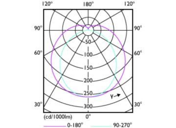 Light Distribution Diagram - MAS LEDtube STD 1200mm 14W840 T8 I W