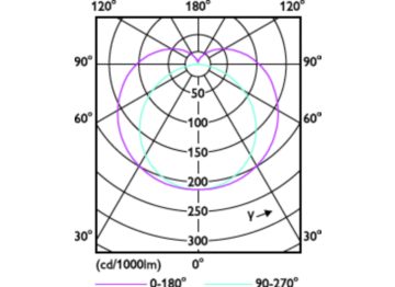 Light Distribution Diagram - 14T8/48-840/IF21/MC IA 10/1