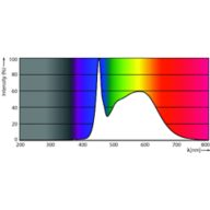 Spectral Power Distribution Colour - 14T8/48-850/IF21/MC IA 10/1