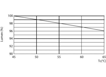 Lumen Maintenance Diagram - 14.5T8/48-850/MF21/MC IA 10/1