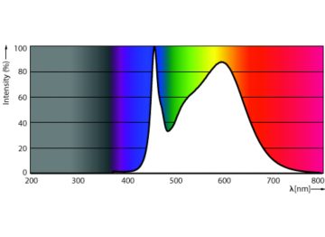 Spectral Power Distribution Colour - MAS LEDtube HF 1500mm HE 20W 840 T5