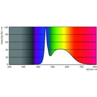 Spectral Power Distribution Colour - MAS LEDtube HF 1500mm HE 20W 865 T5