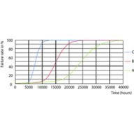 LEDtube 15K FailureRate