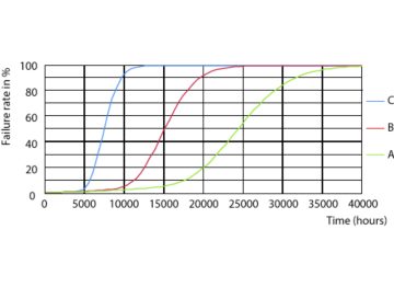 LEDtube 15K FailureRate