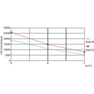 LEDtube 15K LifetimeVsTc