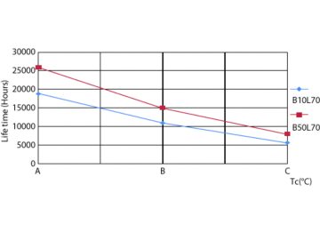 LEDtube 15K LifetimeVsTc