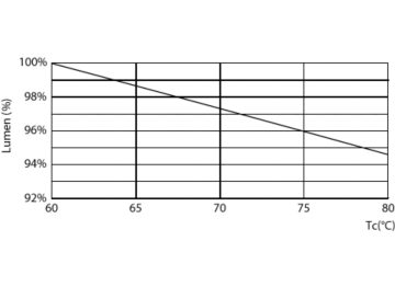 Lumen Maintenance Diagram - LEDtube 1500mm 20W 765 T8 AP SL G