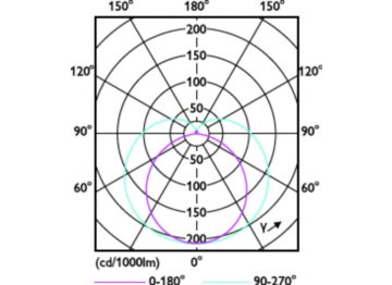 Light Distribution Diagram - 15.5T8/MAS/48-850/IF25/P/DIM 25/1