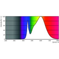 Spectral Power Distribution Colour - 15.5T8/MAS/48-850/IF25/P/DIM 25/1