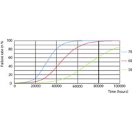 LEDtube 15,5W G13 T8 FailureRate
