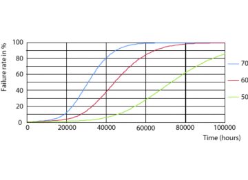 LEDtube 15,5W G13 T8 FailureRate