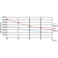LEDtube 15,5W G13 T8 LifetimeVsTc