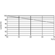 Lumen Maintenance Diagram - 15.5T8/MAS/48-850/IF25/P/DIM 25/1