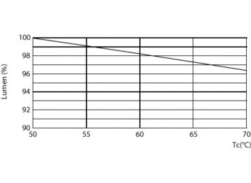 Lumen Maintenance Diagram - 15.5T8/MAS/48-850/IF25/P/DIM 25/1