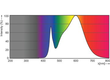 Spectral Power Distribution Colour - 8.5PL-C/T/COR/26H-835/IF9/P/4P/DIM 10/1