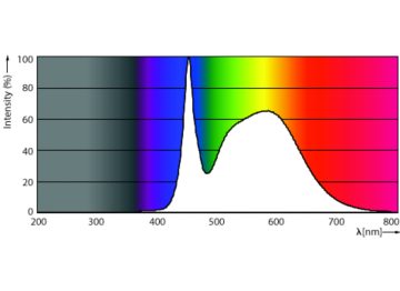 Spectral Power Distribution Colour - 16T8/LED/48-850/UF18/G 10/1
