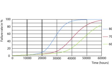 LEDtube 16T8 UF18 FailureRate