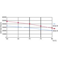 LEDtube 16T8 UF18 LifetimeVsTc