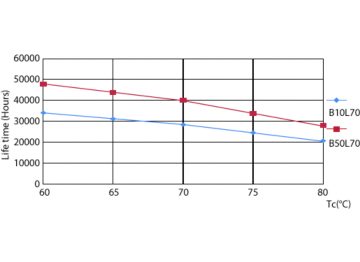 LEDtube 16T8 UF18 LifetimeVsTc