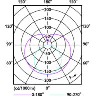 Light Distribution Diagram - Ledtube DE 1200mm 16W 765 T8 G13