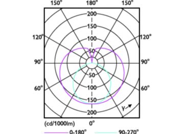 Light Distribution Diagram - Ledtube DE 1200mm 16W 740 T8 G13