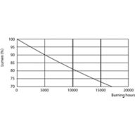 Lumen Maintenance Diagram - LEDtube 600mm 8W 765 T8 AP C G