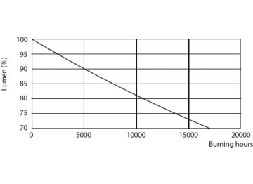 Lumen Maintenance Diagram - LEDtube 600mm 8W 740 T8 AP C G