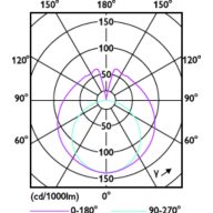 Light Distribution Diagram - Ledtube DE 1200mm 18W 1800lm 765 T8 G13