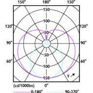 Light Distribution Diagram - CorePro LEDtube 1200mm 18W 865 T8C W G