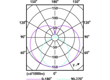 Light Distribution Diagram - CorePro LEDtube 1200mm 18W 830 T8C W G
