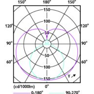 Light Distribution Diagram - CorePro LEDtube 1200mm HO 18W840 C W G