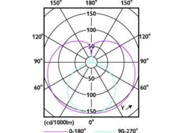 Light Distribution Diagram - COR CNG LEDtube HO 1200mm 18W 865 T8 I