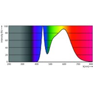 Spectral Power Distribution Colour - CorePro LEDtube 1200mm HO 18W840 C W G