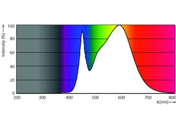 Spectral Power Distribution Colour - LEDtube 1500mm 20W 765 T8 AP SL G