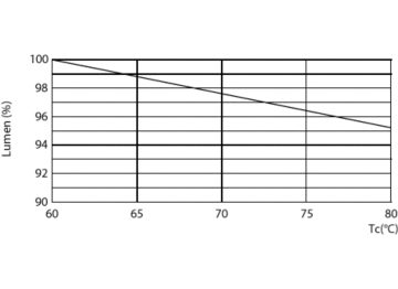 Lumen Maintenance Diagram - Ecofit LEDtube 1500mm HO 23W 865 T8 S
