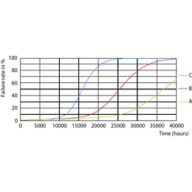 LEDtube 25K FailureRate