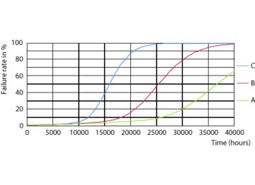 LEDtube 25K FailureRate