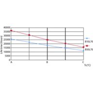 LEDtube 25K LifetimeVsTc