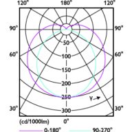 Light Distribution Diagram - LED 3.5W 500mm S14S WW ND 1CT/4