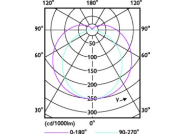 Light Distribution Diagram - LED 3.5W 500mm S14S WW ND 1CT/4