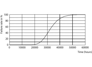 Life Expectancy Diagram