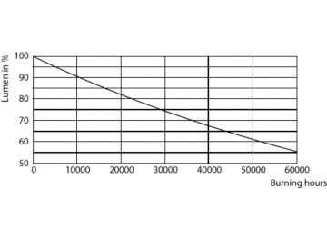 Lumen Maintenance Diagram - CorePro LED PLC 6.5W 830 4P G24q-2
