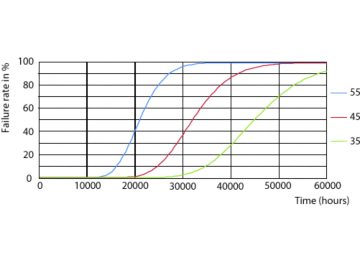 FailureRate