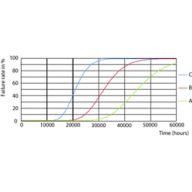 LEDtube 30K FailureRate