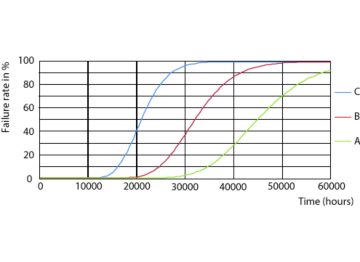 LEDtube 30K FailureRate
