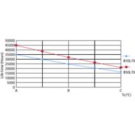 LEDtube 30K LifetimeVsTc