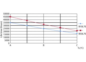 LEDtube 30K LifetimeVsTc