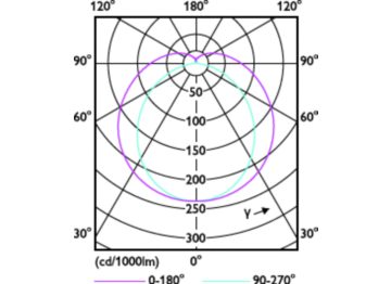 Light Distribution Diagram - MAS LEDtube 1050mm 16W 840 T8