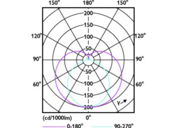 Light Distribution Diagram - LED 4.5W 310mm S19 WW ND 1CT/4
