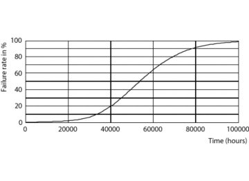 Life Expectancy Diagram